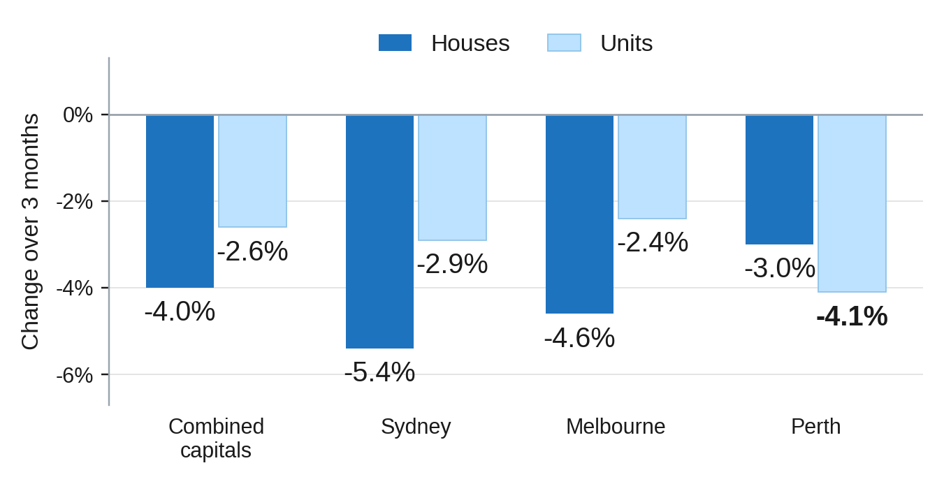Bar chart of three-month price changes for houses and units, with falls across combined capitals, Sydney, Melbourne and Perth, where units dropped more than houses at -4.1%. Bar chart of three-month price changes for houses and units, with falls across combined capitals, Sydney, Melbourne and Perth, where units dropped more than houses at -4.1%.
