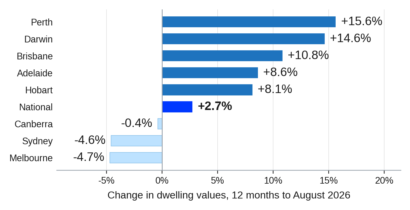 Bar chart of 12-month dwelling value changes to August 2026, with Perth leading at +15.6% and Melbourne lowest at -4.7%. Bar chart of 12-month dwelling value changes to August 2026, with Perth leading at +15.6% and Melbourne lowest at -4.7%.