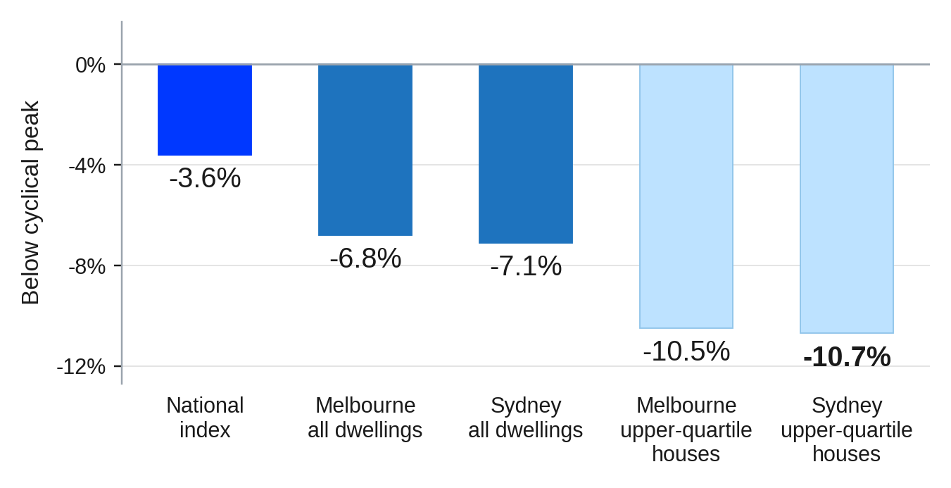 Bar chart showing how far values sit below their peak, from -3.6% nationally to -10.7% for Sydney upper-quartile houses. Bar chart showing how far values sit below their peak, from -3.6% nationally to -10.7% for Sydney upper-quartile houses.