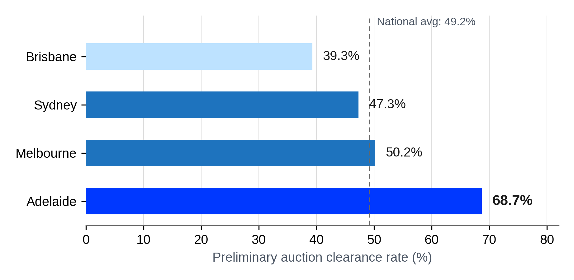 Auction Clearance Rates by Capital City, Week Ending 28 June 2026