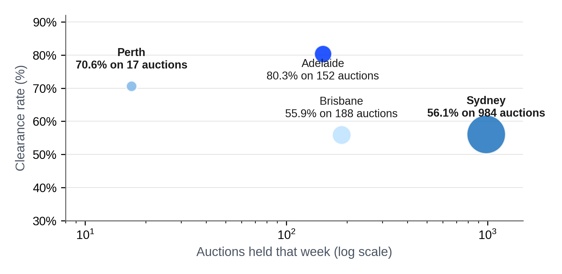 Auction Volume vs Clearance Rate by City