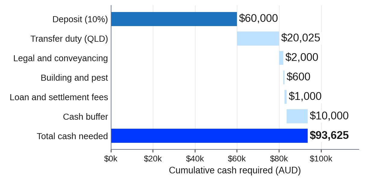 Upfront Cash Needed on a $600,000 Investment Property Upfront Cash Needed on a $600,000 Investment Property