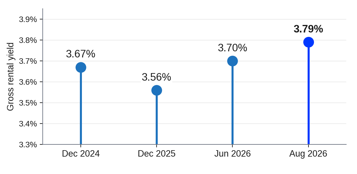 National Gross Rental Yield, December 2024 to August 2026 National Gross Rental Yield, December 2024 to August 2026