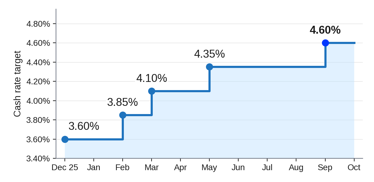 RBA Cash Rate Through 2026 RBA Cash Rate Through 2026