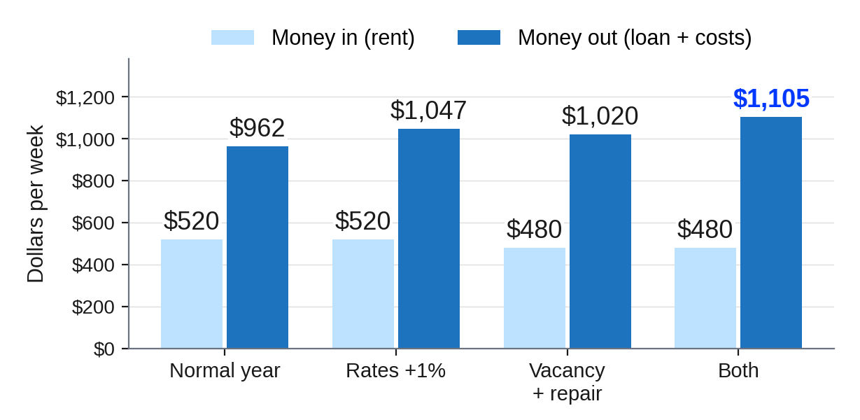 Weekly Cash Flow Under Four Stress Tests Weekly Cash Flow Under Four Stress Tests