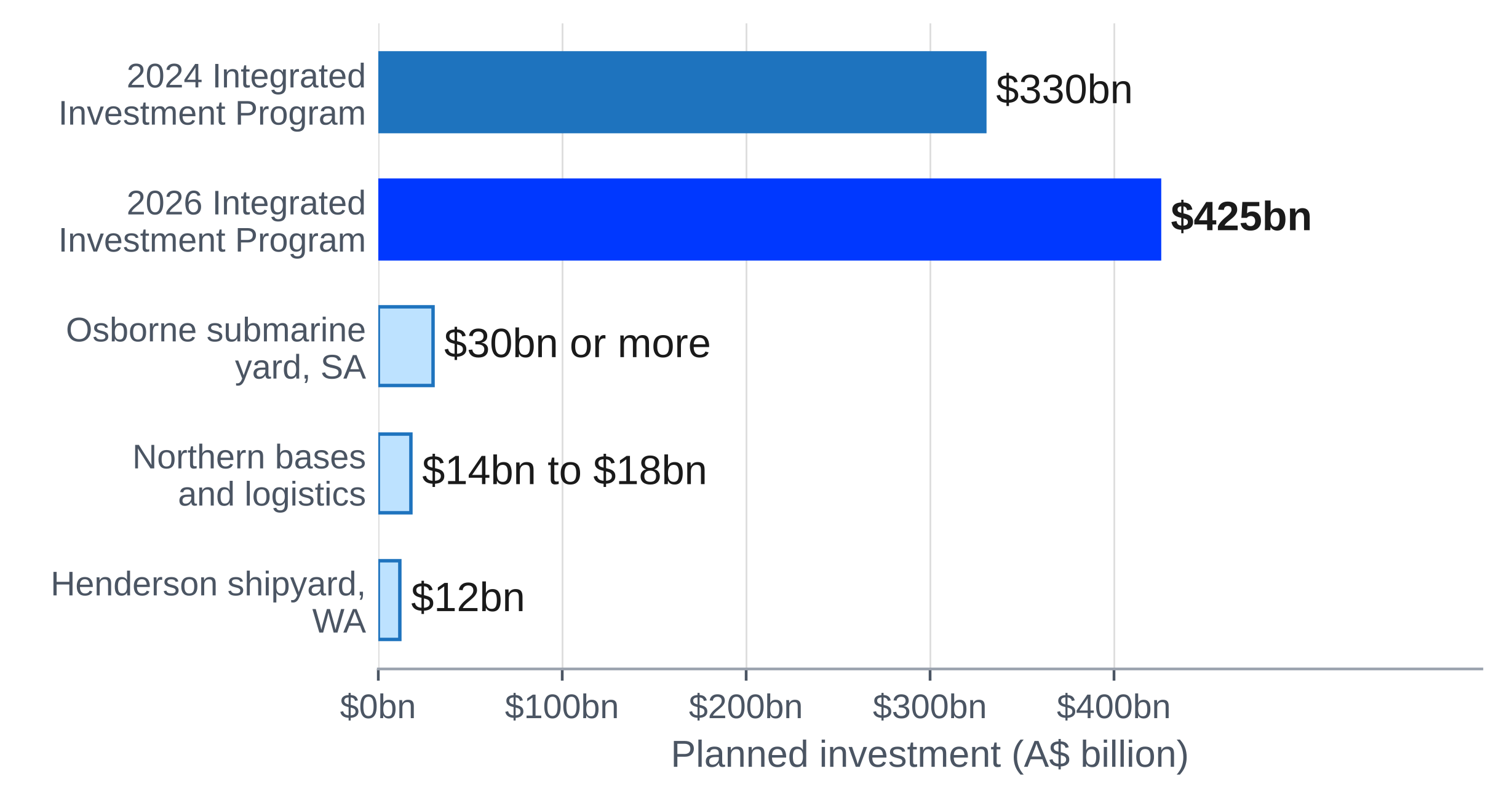 Defence Investment: The National Plan and the Big Local Projects