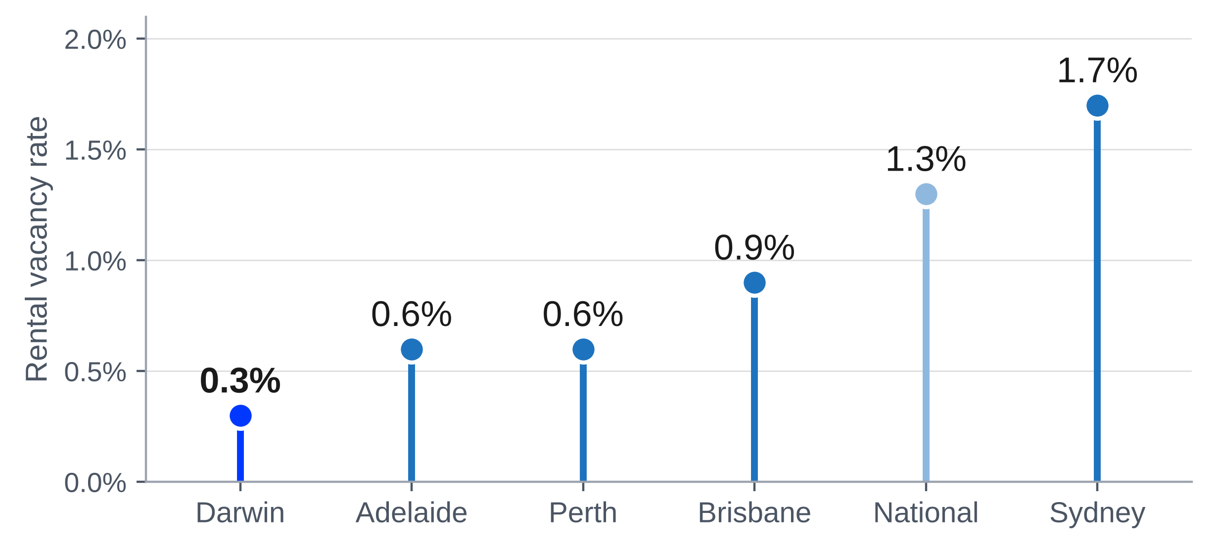 Rental Vacancy in Defence Growth Cities