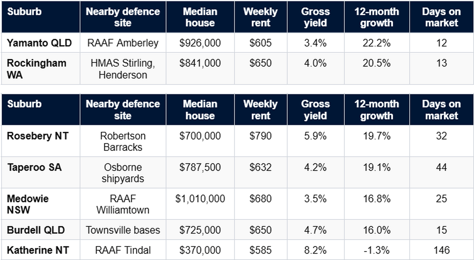 Which Defence-Linked Locations Have Already Priced In the Growth?
