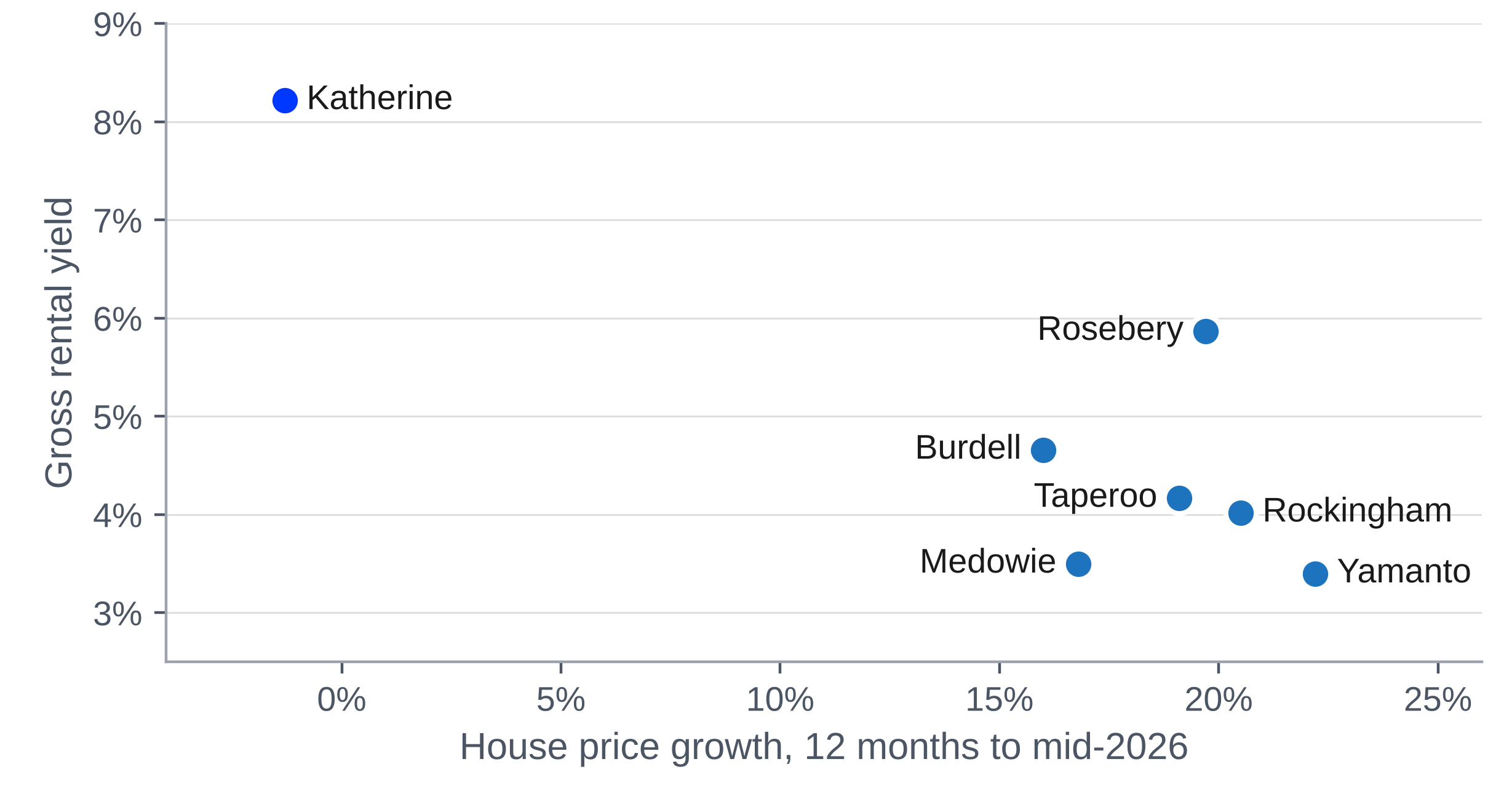 Price Growth vs Rental Yield in Defence-Linked Suburbs