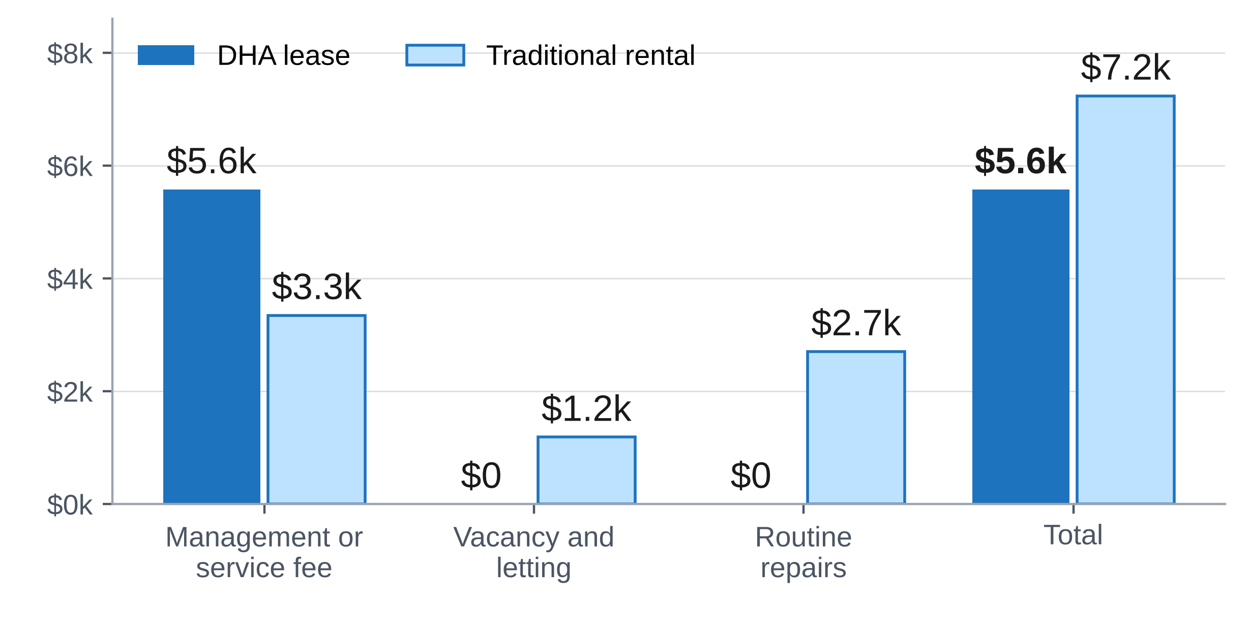 Annual Running Costs: DHA Lease vs Traditional Rental