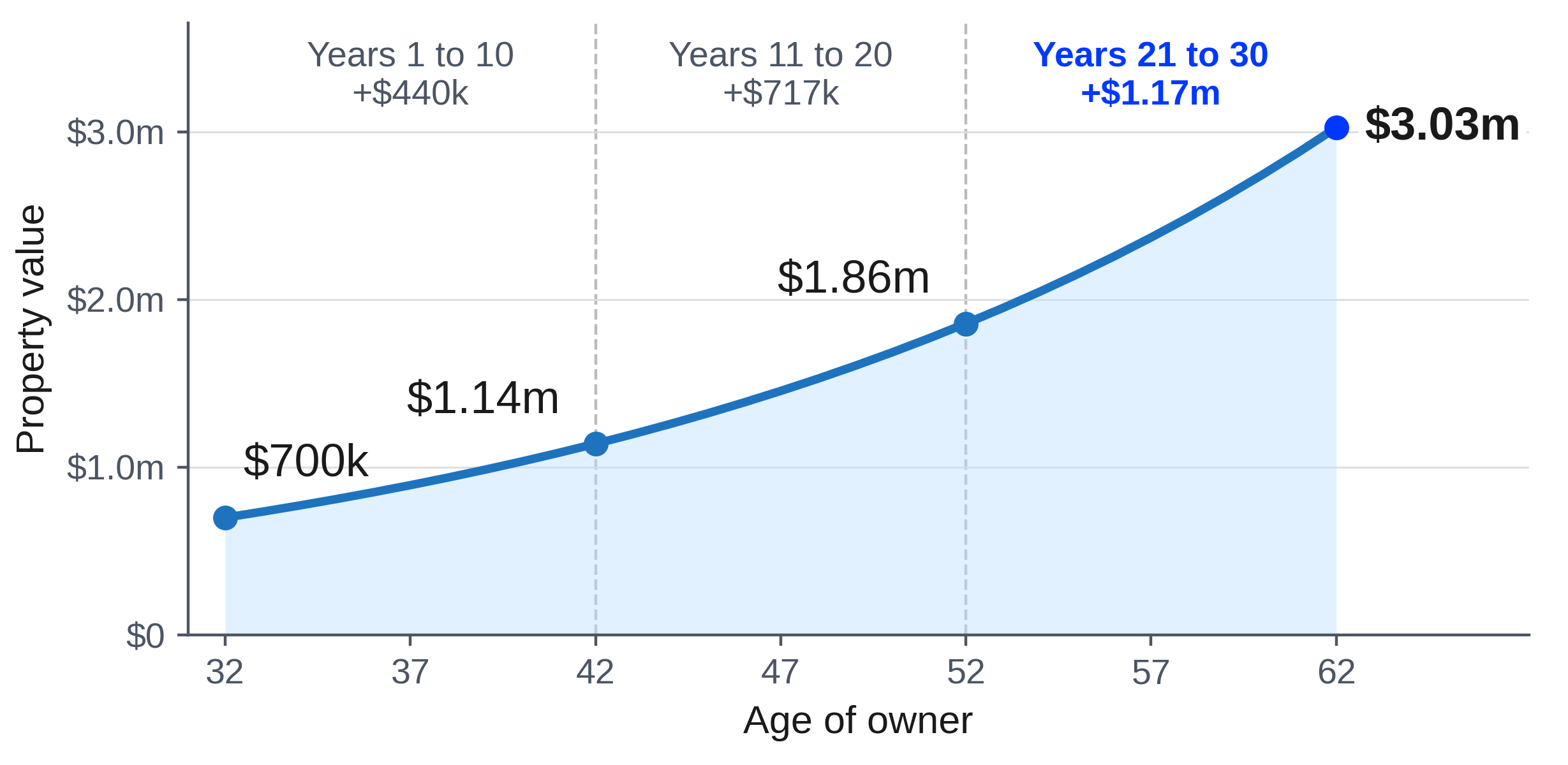 Value of a $700,000 Property Growing at 5% a Year, Age 32 to 62 Value of a $700,000 Property Growing at 5% a Year, Age 32 to 62