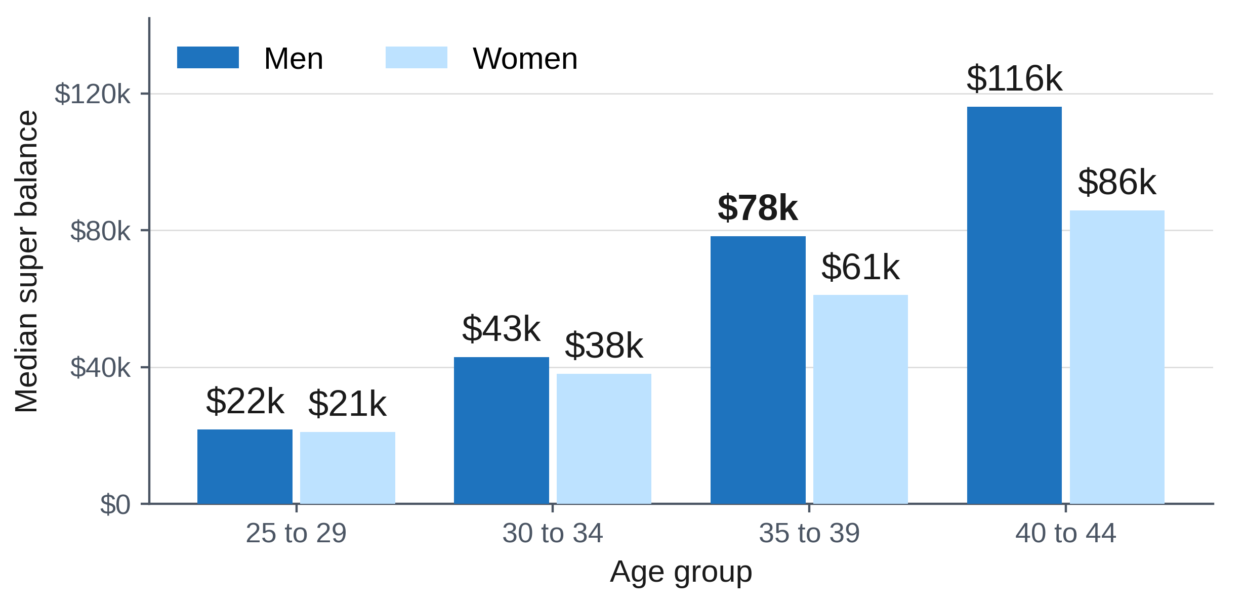 Median Super Balance by Age and Sex, 30 June 2024 Median Super Balance by Age and Sex, 30 June 2024