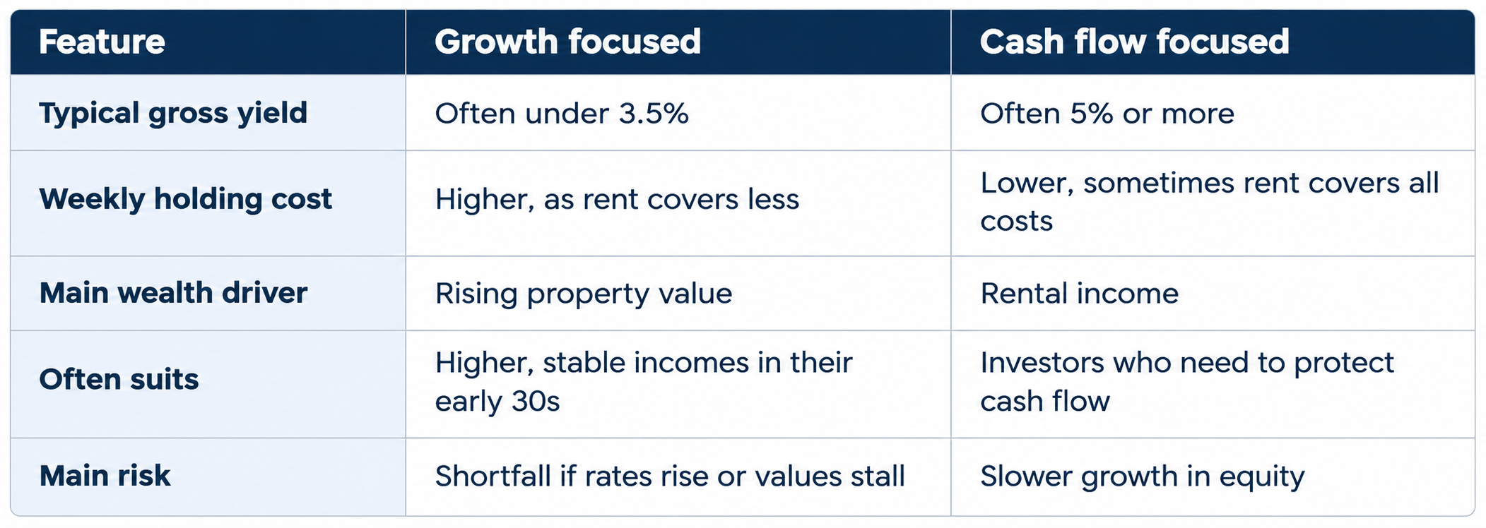 Growth vs Cash Flow Comparison Table Growth vs Cash Flow Comparison Table