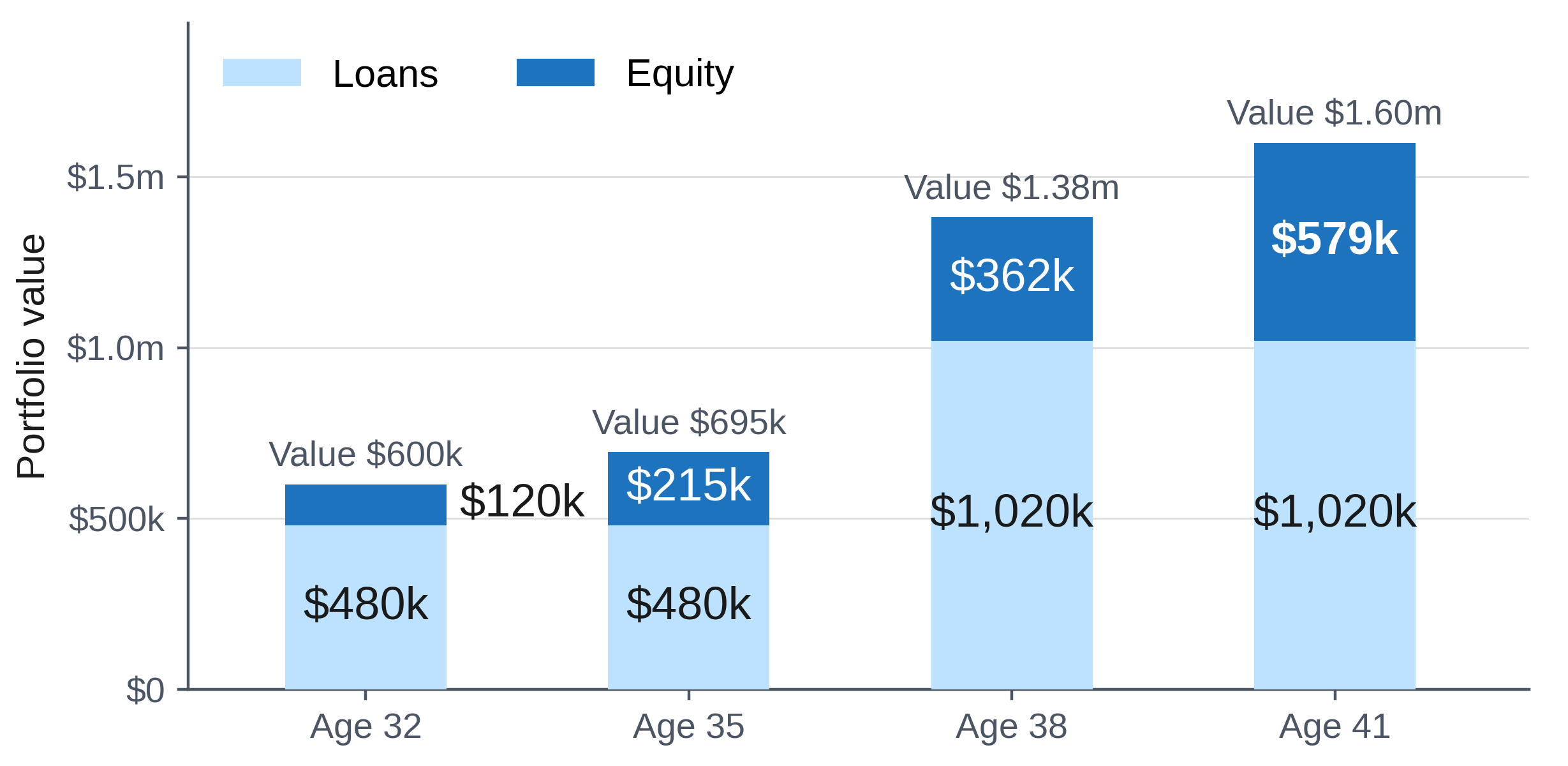 Example Portfolio Value, Loans and Equity Through Your 30s Example Portfolio Value, Loans and Equity Through Your 30s