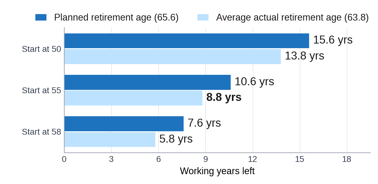 How Many Working Years Do You Have Left? How Many Working Years Do You Have Left?