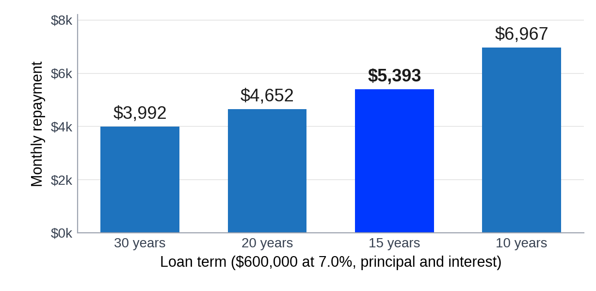 How Loan Term Changes Your Monthly Repayment How Loan Term Changes Your Monthly Repayment