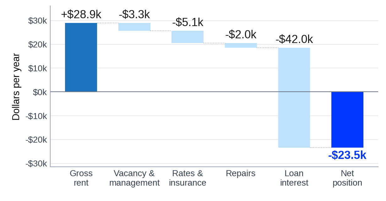 Where the Rent Goes: One Year of Holding Costs Where the Rent Goes: One Year of Holding Costs