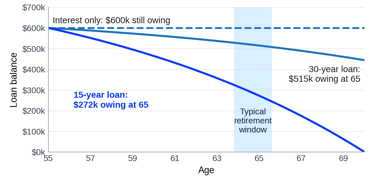 How Much Debt Is Left When You Retire? How Much Debt Is Left When You Retire?