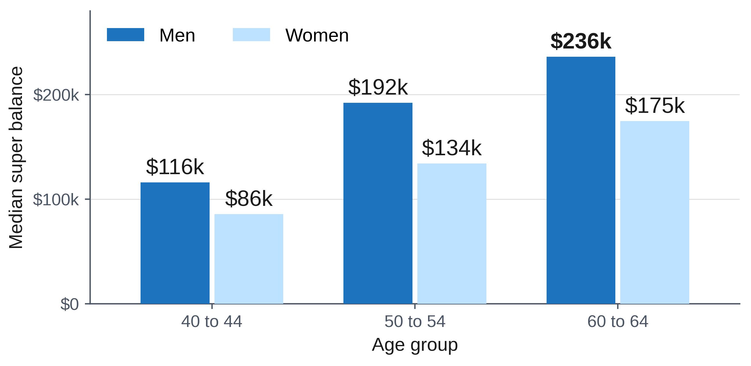 Median Super Balance by Age and Sex, 30 June 2024 Median Super Balance by Age and Sex, 30 June 2024