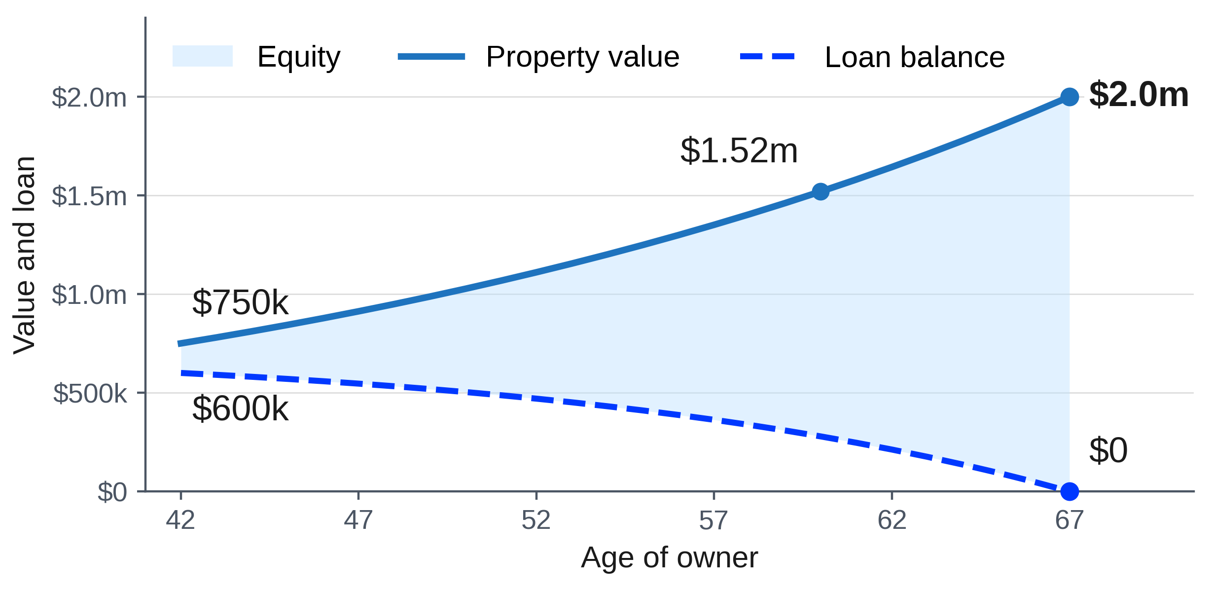 A $750,000 Property Bought at 42: Value and Loan Balance to Age 67 A $750,000 Property Bought at 42: Value and Loan Balance to Age 67