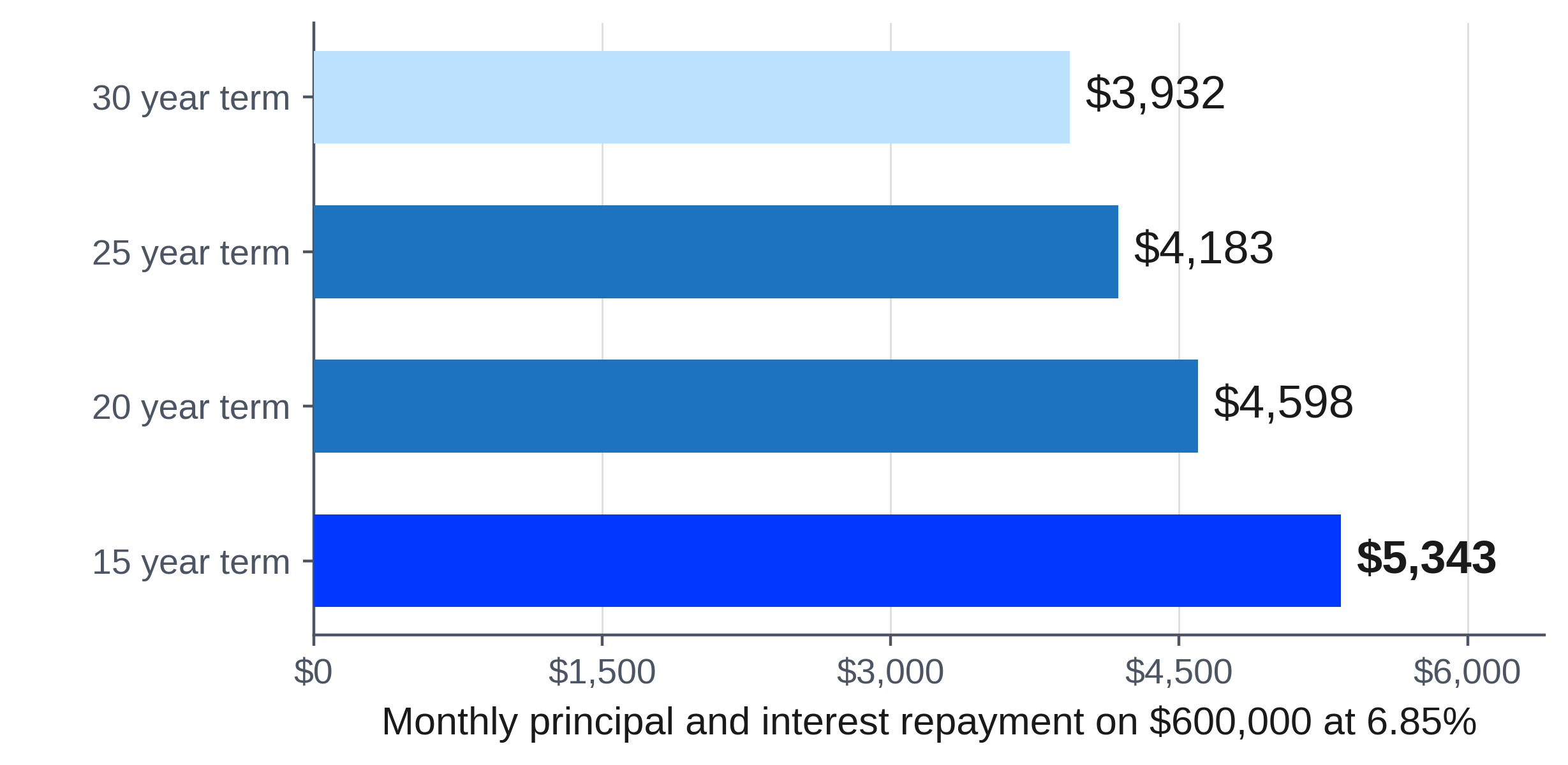 Monthly Repayment on a $600,000 Loan by Loan Term Monthly Repayment on a $600,000 Loan by Loan Term