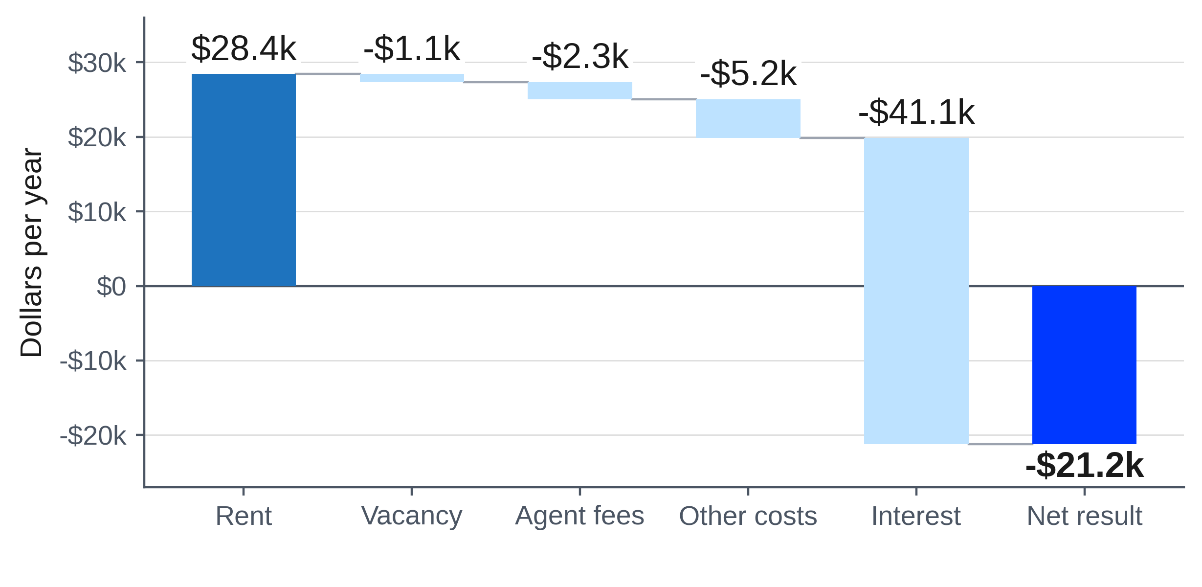 Yearly Cash Flow on a $750,000 Investment Property Yearly Cash Flow on a $750,000 Investment Property