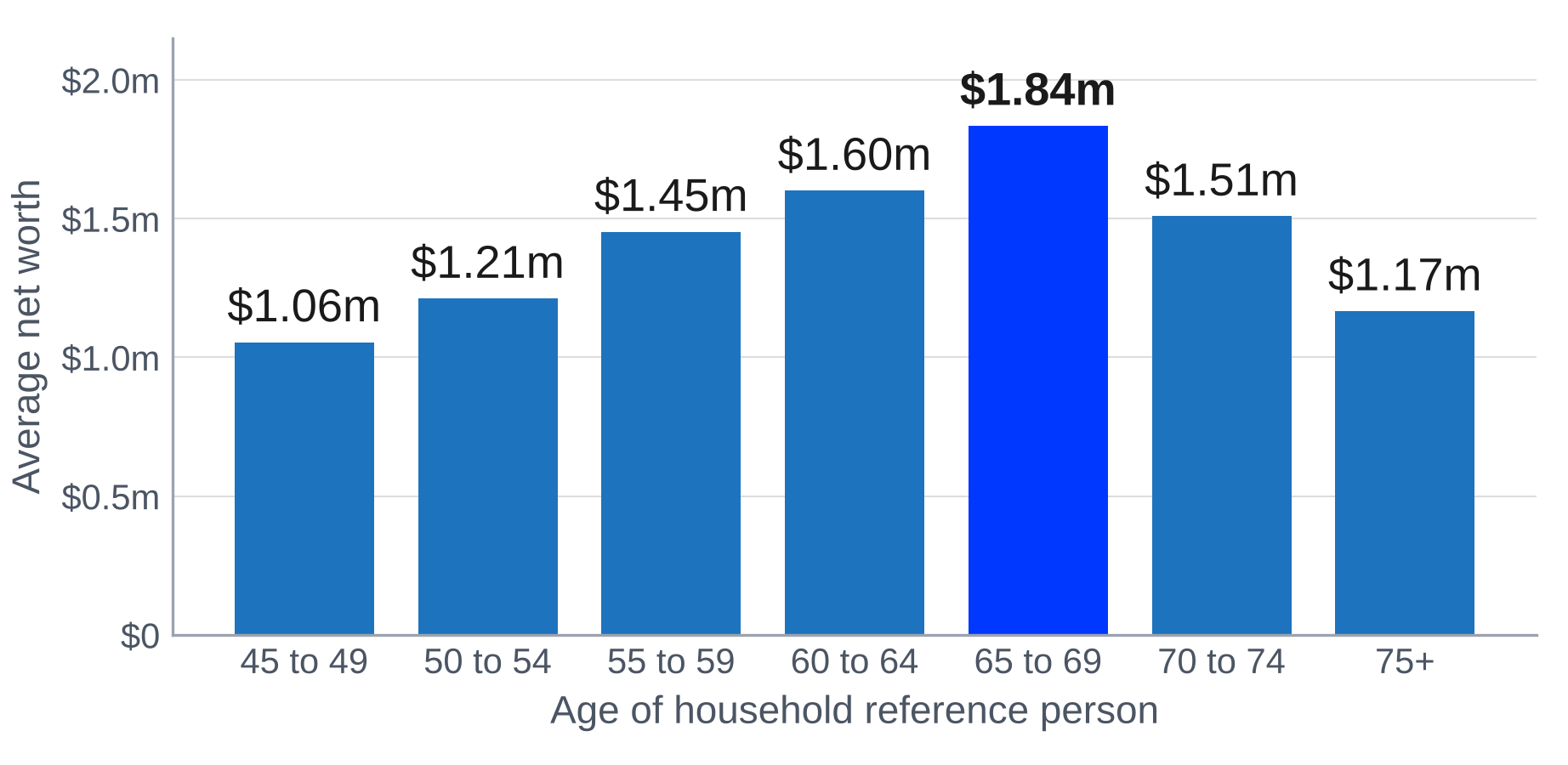 Average Household Net Worth by Age in Australia