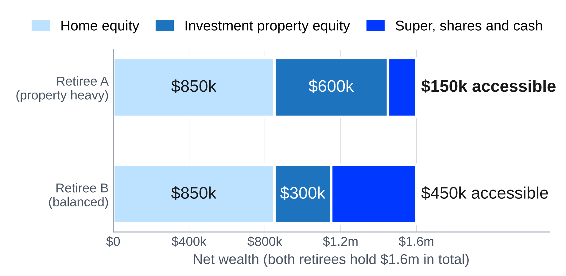 Same Net Worth, Very Different Flexibility