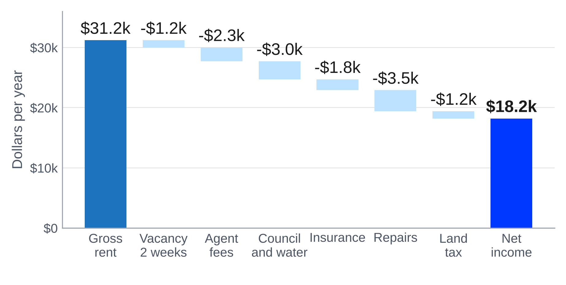 Where a Year of Rent Really Goes