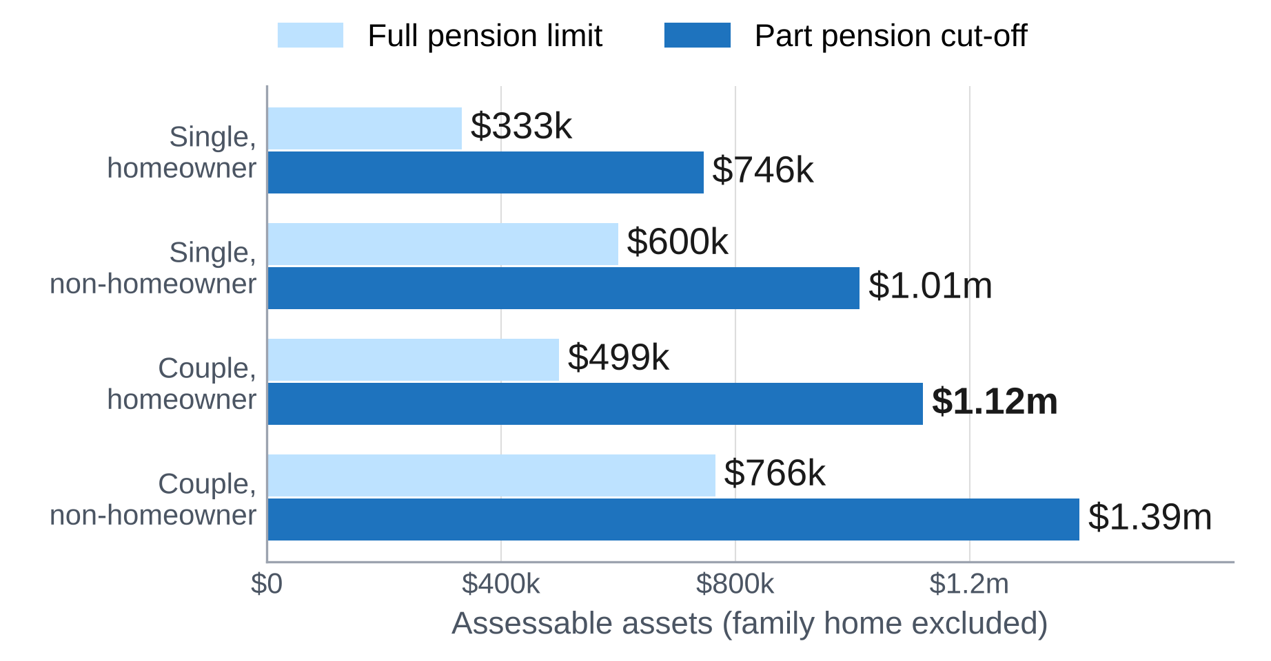 Age Pension Assets Test Limits from September 2026
