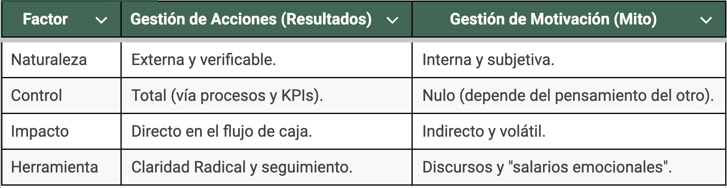 Gestión de acciones vs. Gestión de estados de animo