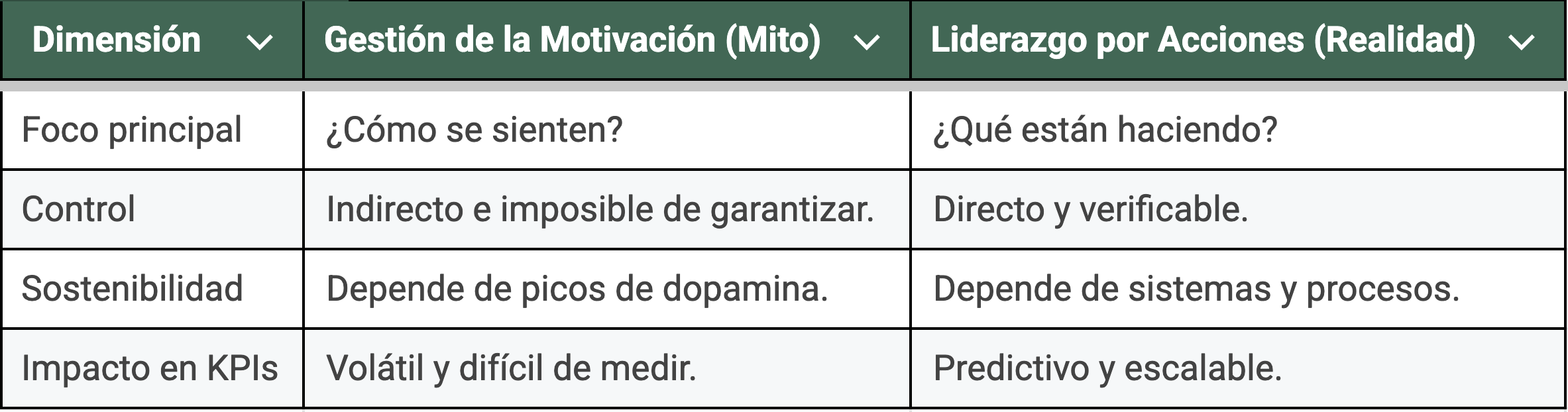 Liderazgo basado en acciones vs. Gestión de la motivación Liderazgo basado en acciones vs. Gestión de la motivación