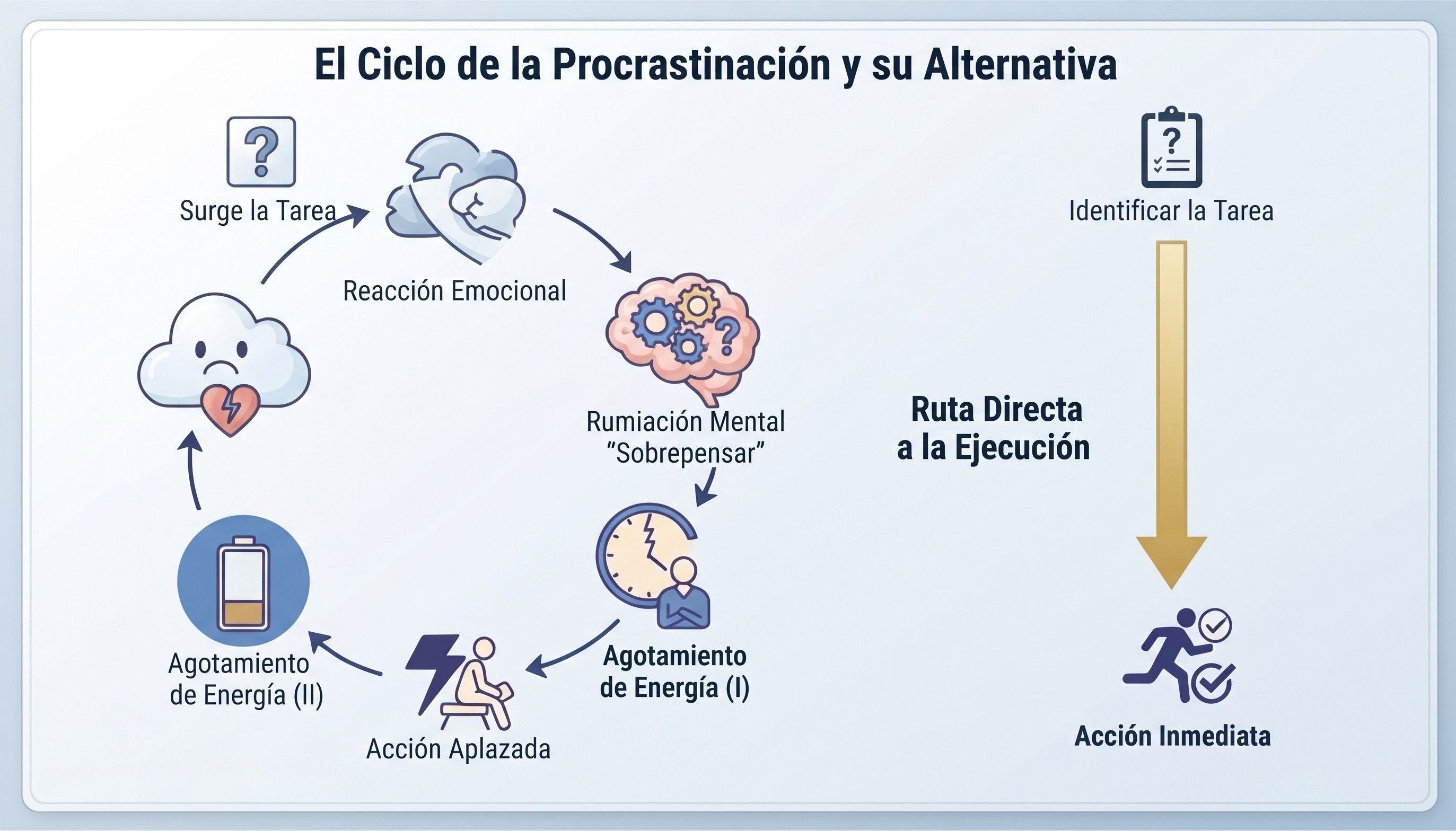 A minimalist infographic illustrating the cycle of motivation vs action: 1) Task appears, 2) Emotional reaction, 3) Overthinking, 4) Energy drain, 5) Action delayed, contrasted with a direct route: Task appears → Immediate action. A minimalist infographic illustrating the cycle of motivation vs action: 1) Task appears, 2) Emotional reaction, 3) Overthinking, 4) Energy drain, 5) Action delayed, contrasted with a direct route: Task appears → Immediate action.