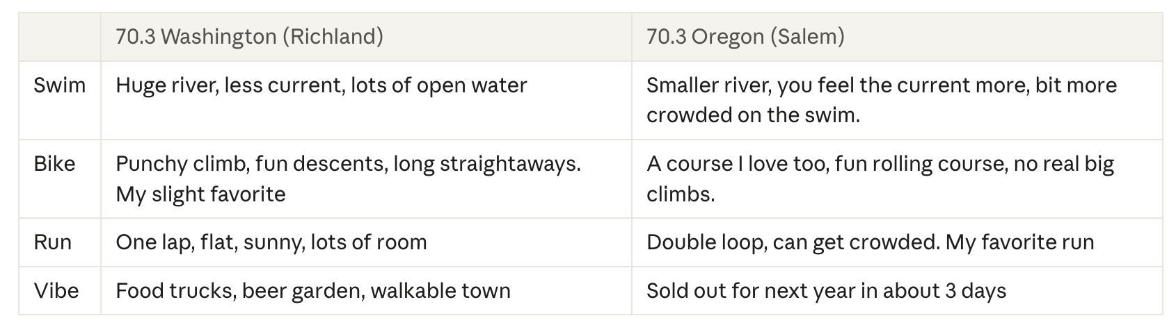 Oregon 70.3 vs Washington 70.3