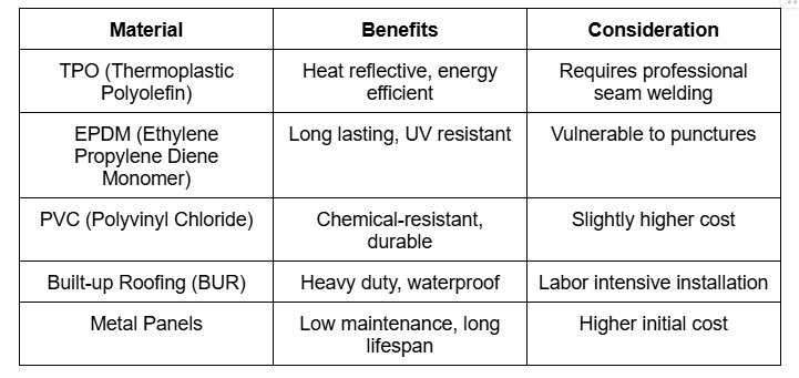 Table comparing roofing materials including TPO, EPDM, PVC, BUR, and metal panels with benefits and considerations.