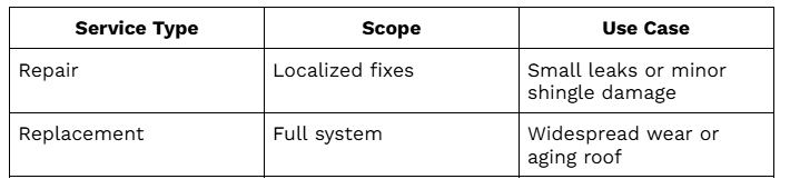 Table comparing garage door repair and replacement with scope and use cases