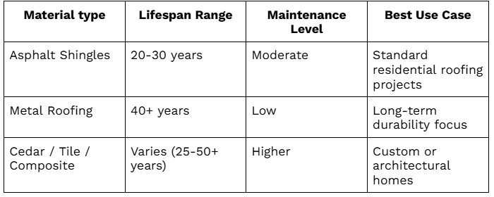 Table comparing asphalt shingles, metal roofing, and cedar or tile roofing lifespan and maintenance