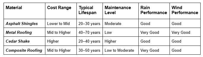 A comparison table of four roofing materials — Asphalt Shingles, Metal Roofing, Cedar Shake, and Composite Roofing — showing cost range, lifespan, maintenance level, and rain and wind performance ratings. A comparison table of four roofing materials — Asphalt Shingles, Metal Roofing, Cedar Shake, and Composite Roofing — showing cost range, lifespan, maintenance level, and rain and wind performance ratings.