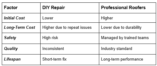 DIY Roof Repair vs. Professional Roofers Compared DIY Roof Repair vs. Professional Roofers Compared