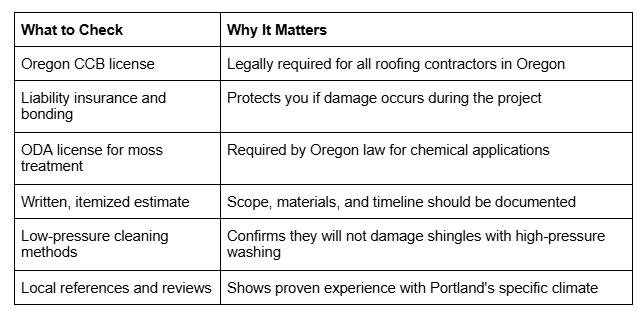 Checklist table outlining key qualifications to verify when hiring a roof moss removal contractor in Oregon, including licensing, insurance, estimates, and cleaning methods.