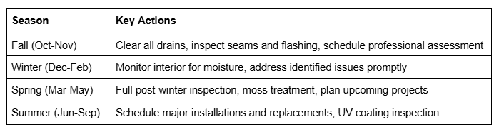 Seasonal roof maintenance schedule outlining key inspection, cleaning, repair, and planning tasks for fall, winter, spring, and summer.
