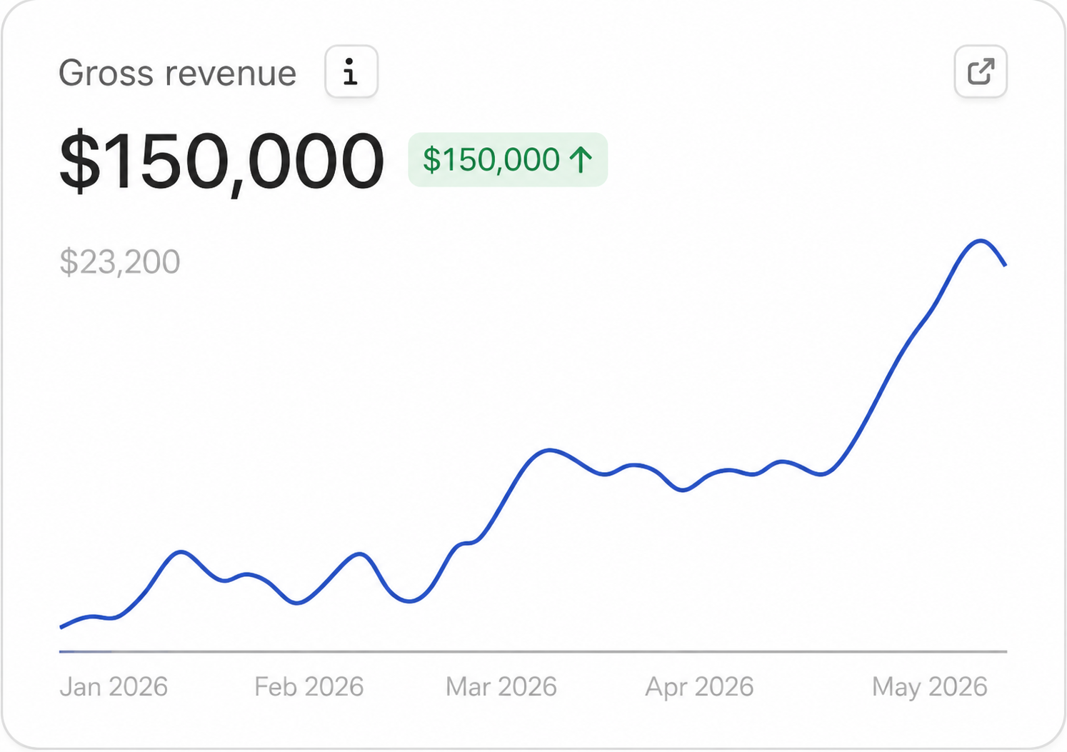 From $10K to $44K monthly in 5 months