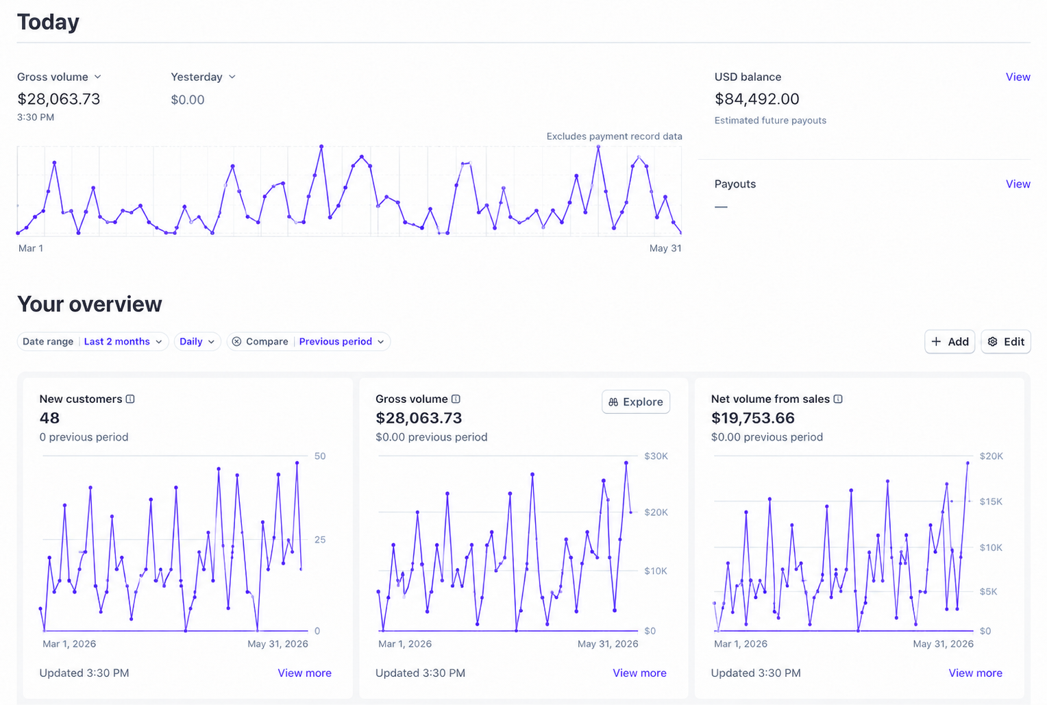 48 new patients, $20K profit added to the bottom line