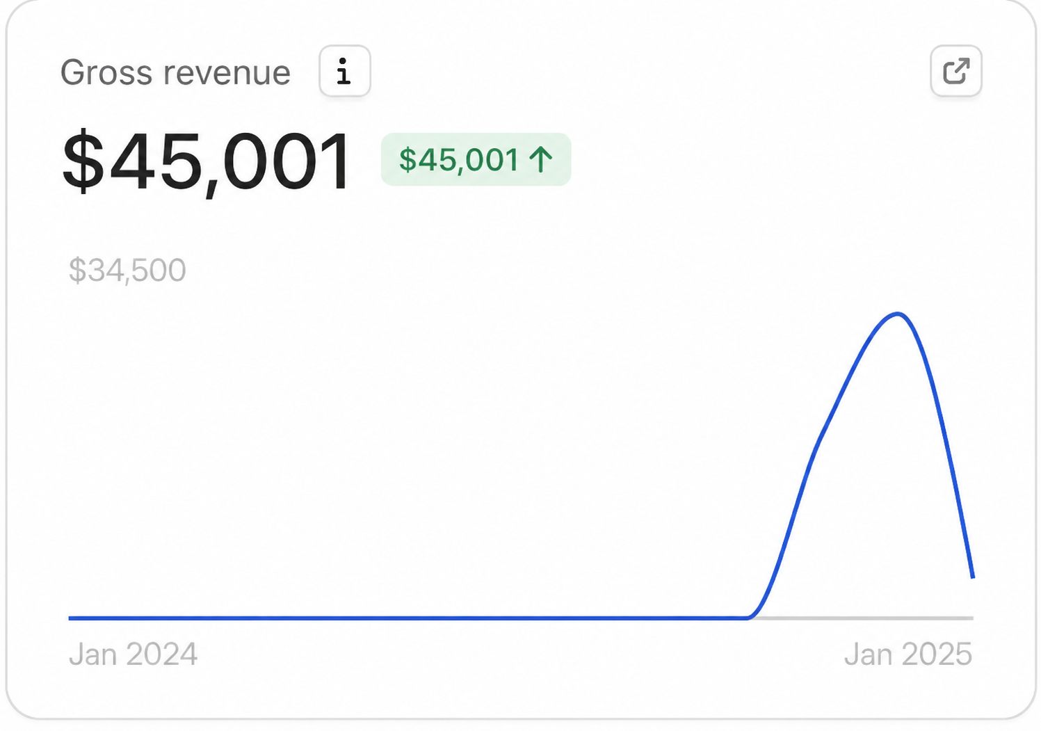 $0 to $45K in 2 months