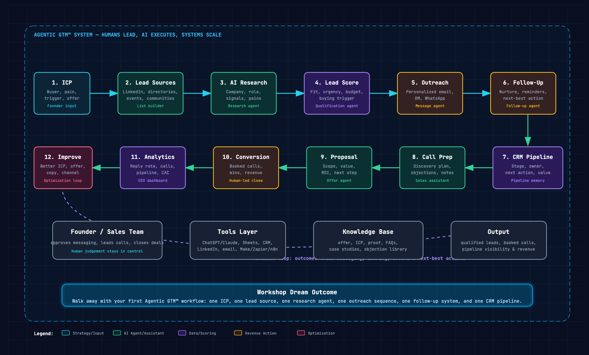 Agentic GTM System Workflow Architecture