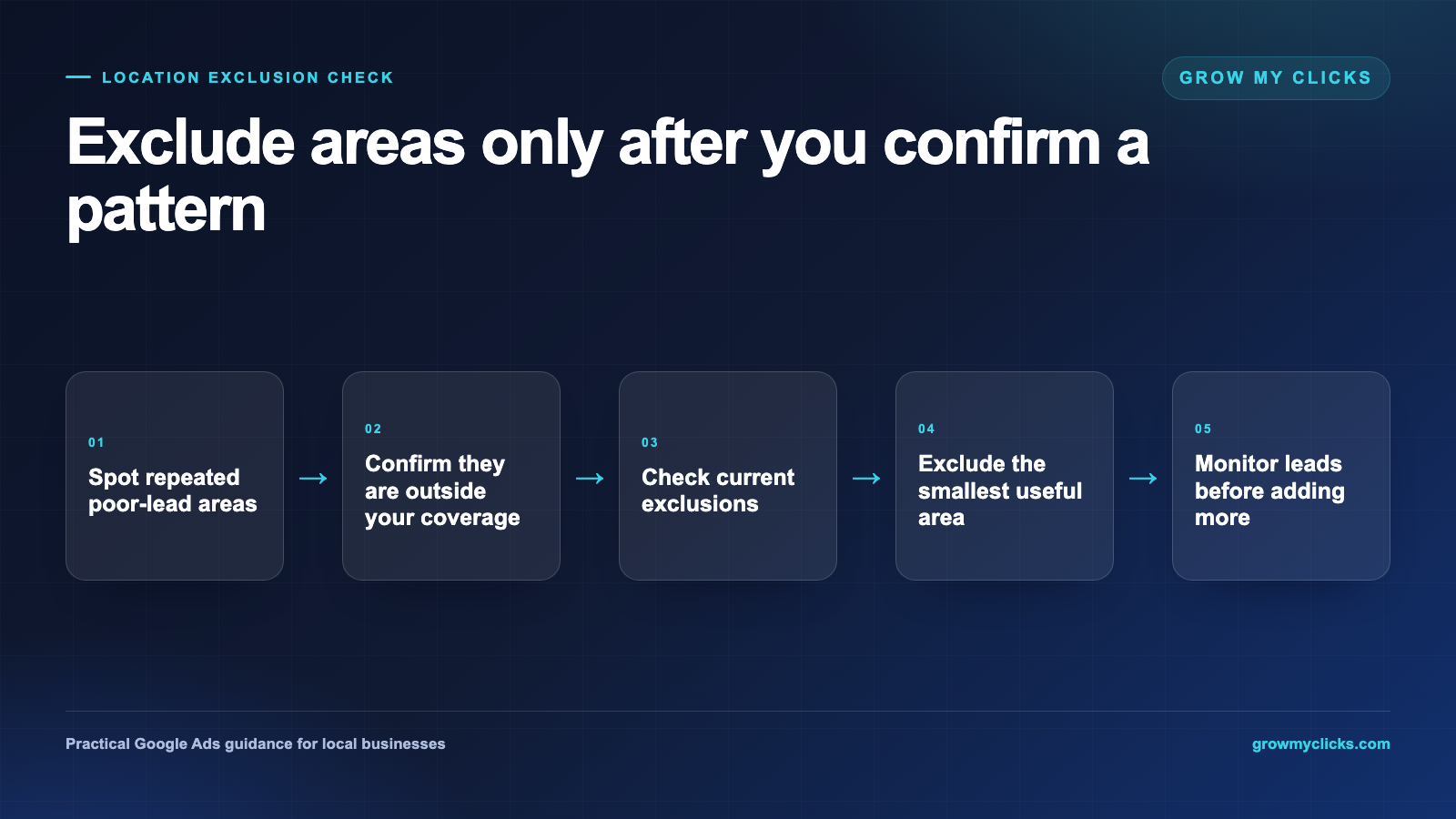 A five-step flow for reviewing Google Ads location exclusions: spot repeated poor-lead areas, confirm they are outside your coverage, check existing exclusions, exclude the smallest useful area, and monitor future leads.