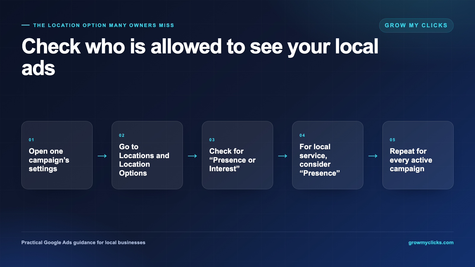A five-step decision flow showing business owners where to find Google Ads Location Options, check for Presence or Interest, consider the narrower Presence setting, and repeat the review for every active campaign.