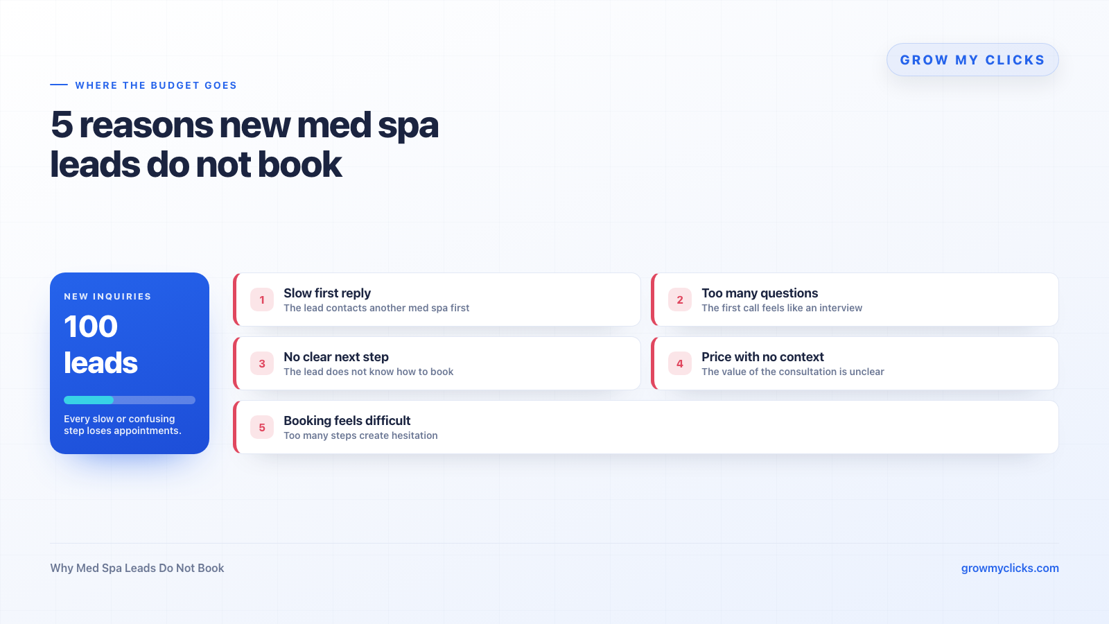 Lead follow-up flow from form submission to confirmation, personal response, and appointment booking