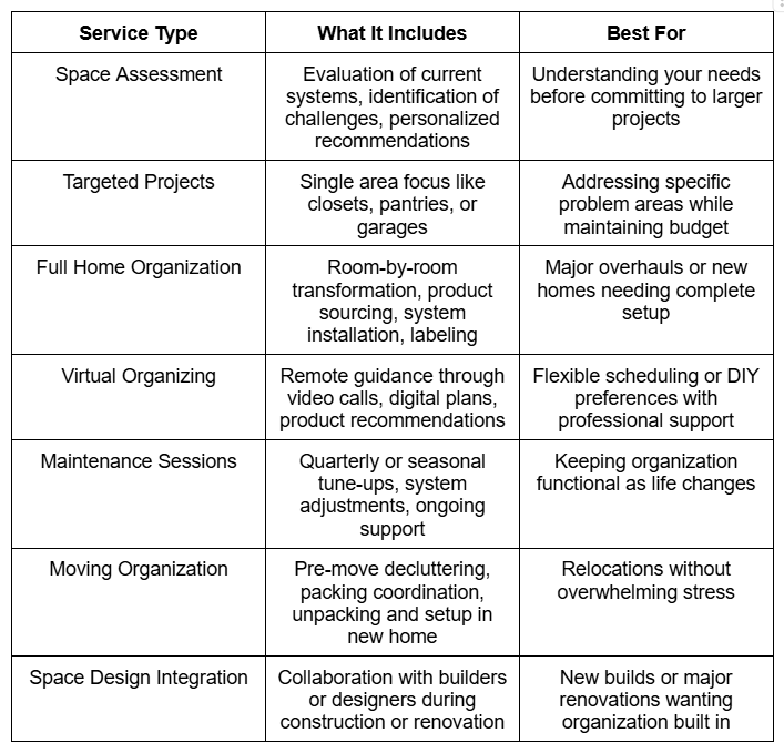Table outlining different home organization services, including space assessment, full home organization, and virtual organizing. Table outlining different home organization services, including space assessment, full home organization, and virtual organizing.