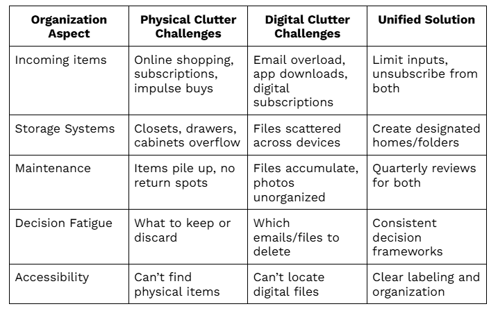 Table comparing physical clutter and digital clutter challenges with unified organization solutions for better efficiency